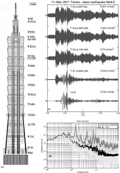 data 5d taipei 101|Vibrations of the TAIPEI 101 skyscraper caused by the .